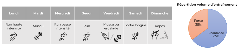 Exemple de ma semaine d'entrainement hybride en prepa semi marathon