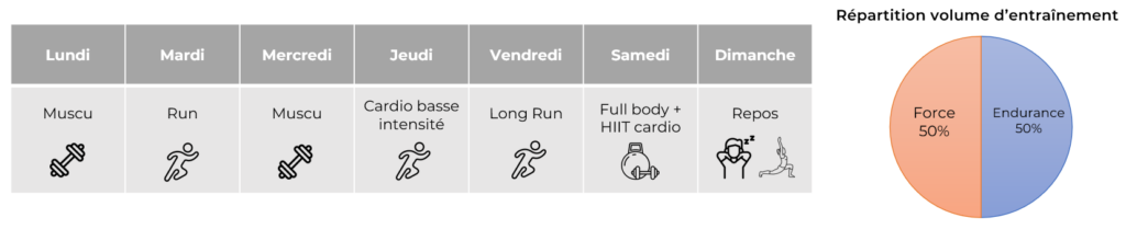 Exemple de semaine d'entrainement hybride avec un répartition de volume d'entrainement 50/50