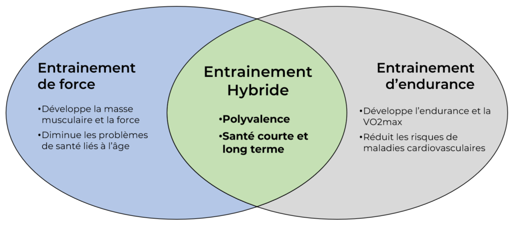 Les avantages de l'entrainement d'athlete hybride, qui combine le meilleur des deux mondes